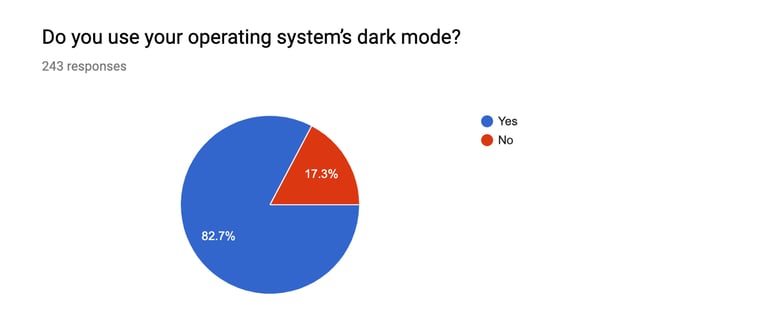 More respondents in this study use dark mode for their system 