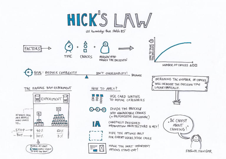 Sketch of Hick’s Law