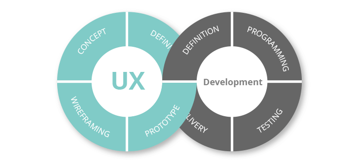 User Experience Combined With Development 