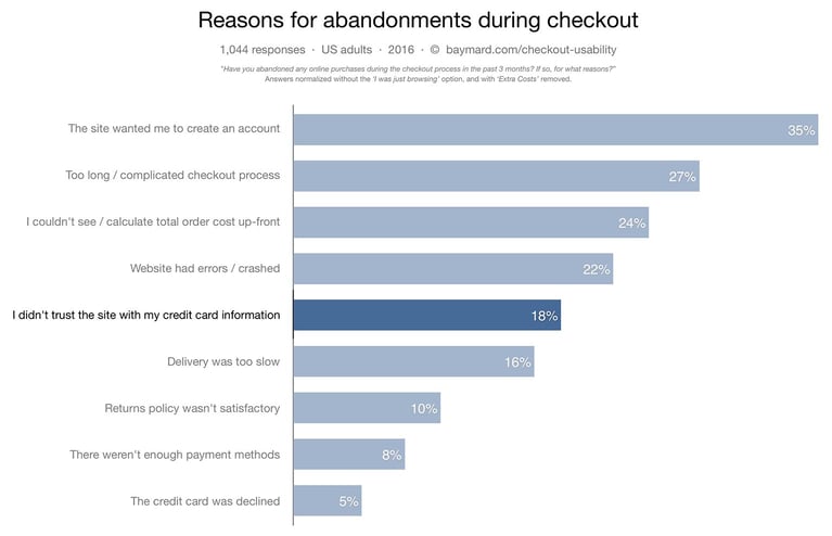 Long Checkout Process Increases Abandonment 