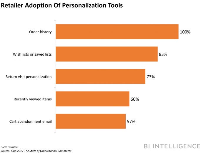 Personalization trends